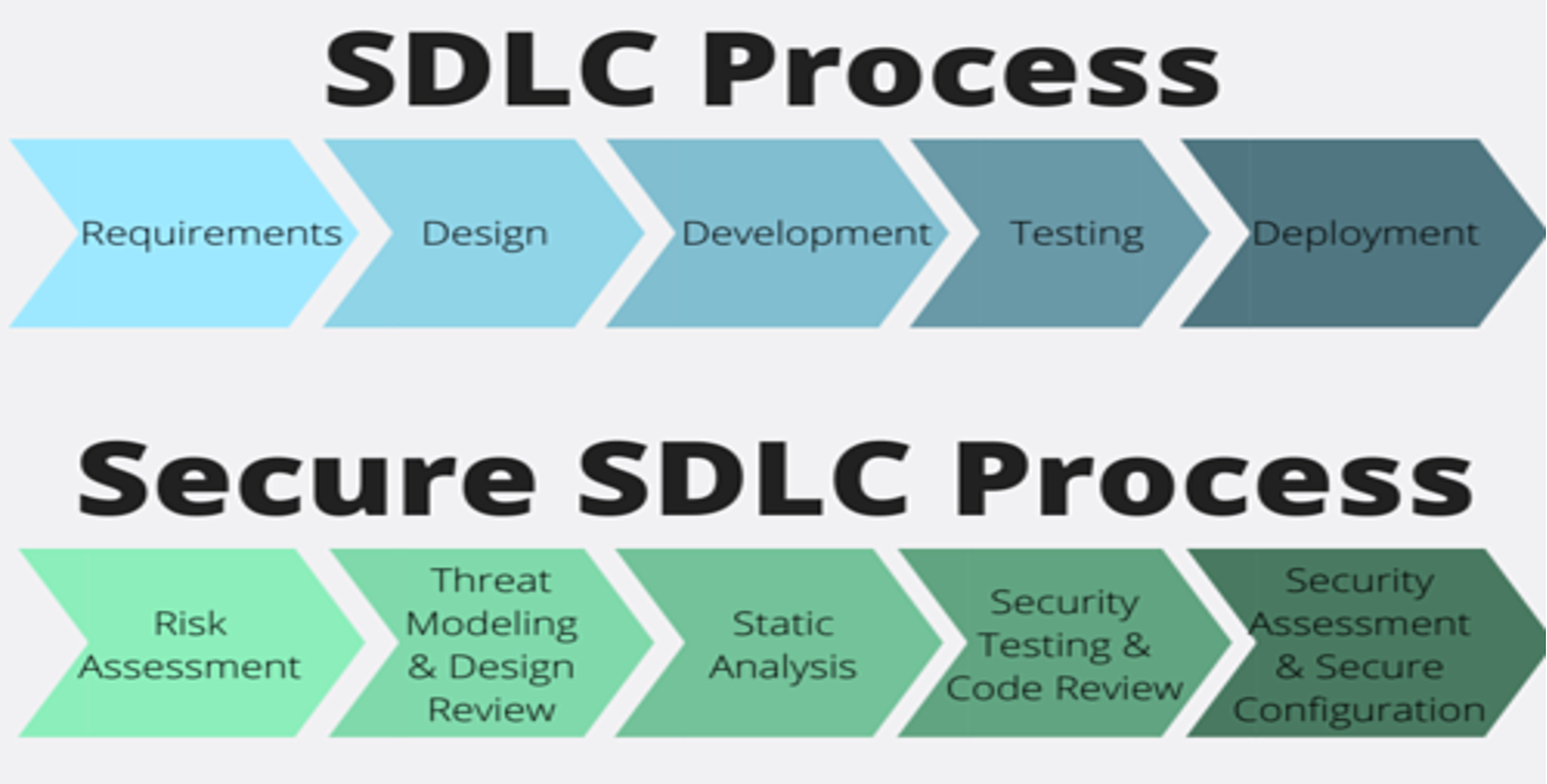 Difference between SDLC and SSDLC