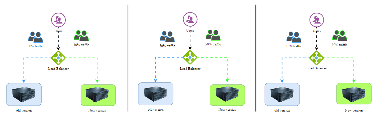 Blue-Green Deployments